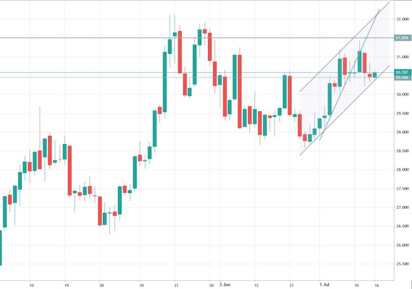 Цена на нефть подошла к значимому уровню поддержки